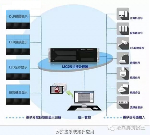 不懂“云拼接”大屏？没关系 看完这四点全懂了！